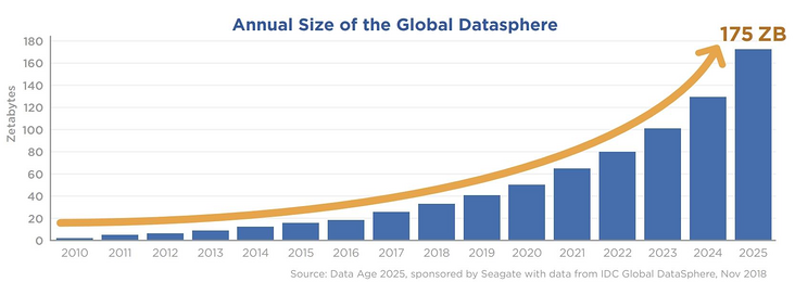 IDC预测2025年全球数据量将达到175ZB，数据将迎来大爆炸。.png